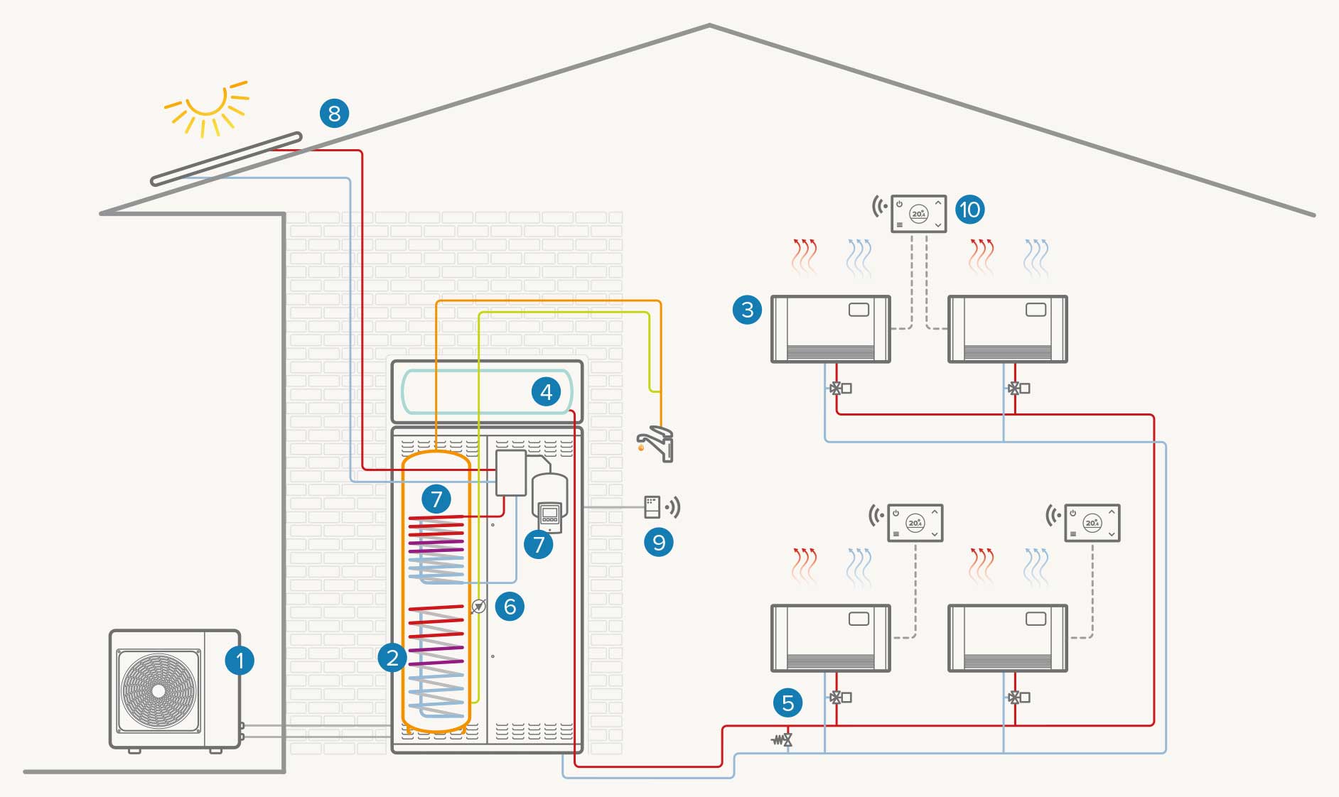 Potpuno električni sistem s jednom zonom i termosolarnim sistemom: Grijanje / Hlađenje / Topla voda za domaćinstvo