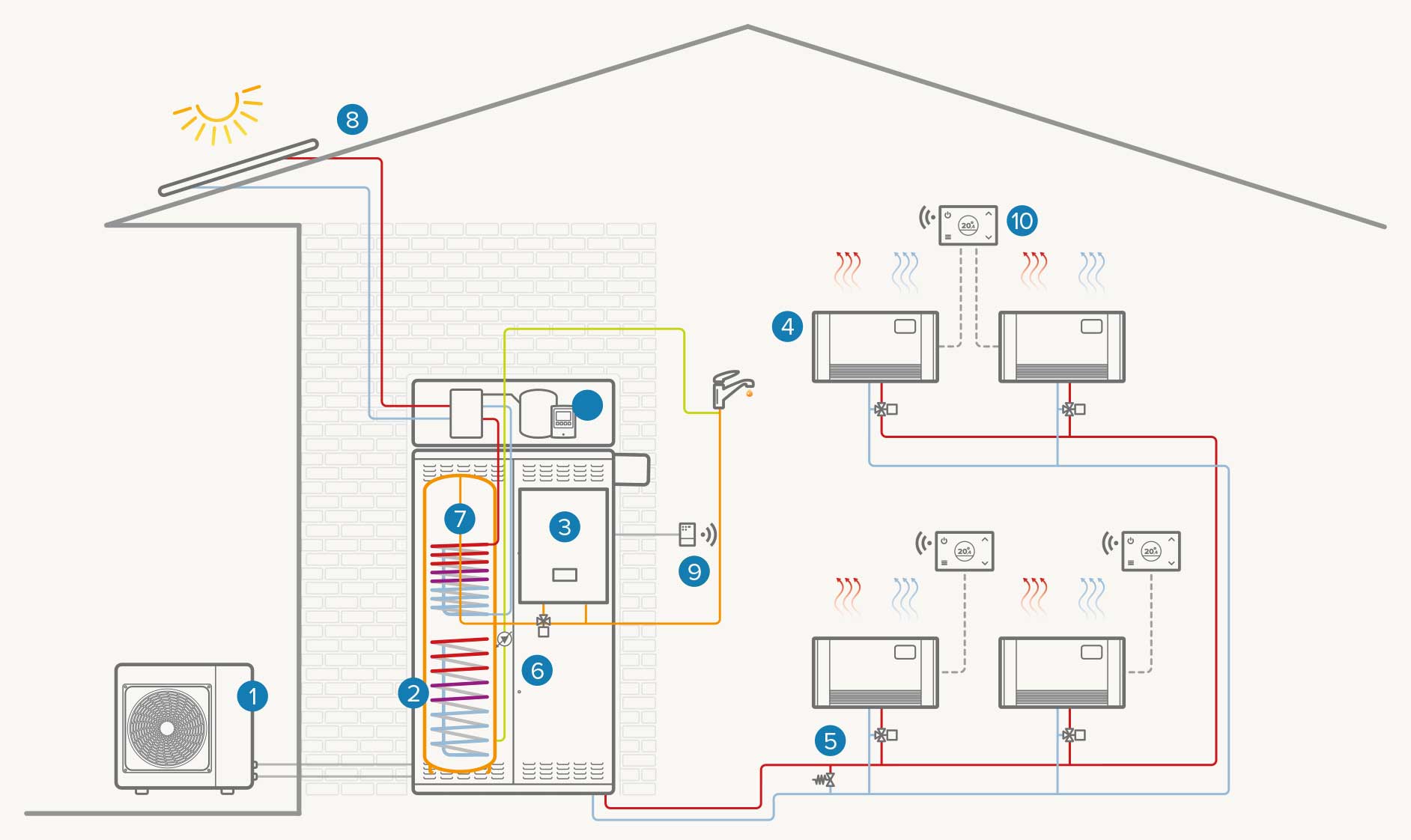 Hibridni sistem s jednom zonom i termosolarnim sistemom: Grijanje / Hlađenje / Topla voda za domaćinstvo