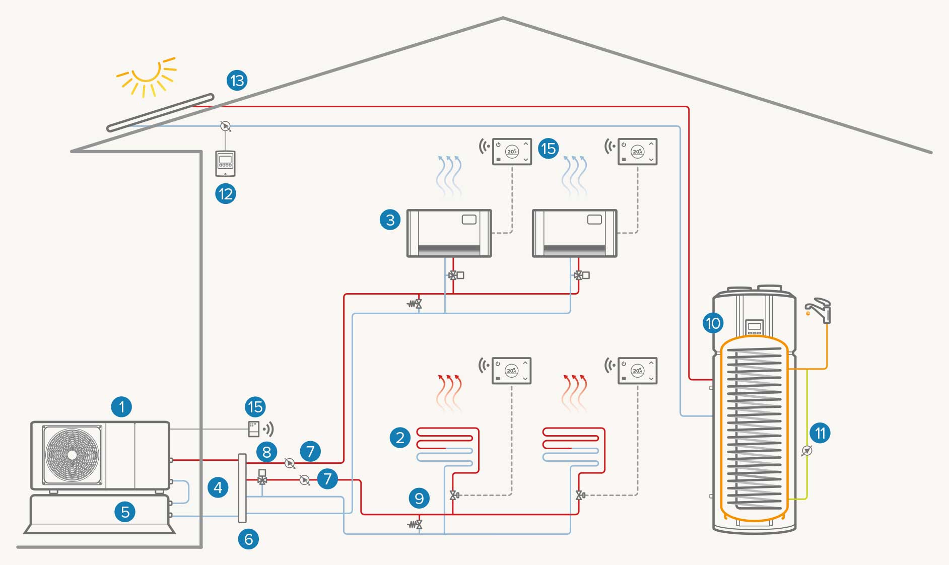 Potpuno električni sistem s dvije zone i termosolarnim sistemom: Grijanje / Hlađenje / Topla voda za domaćinstvo
